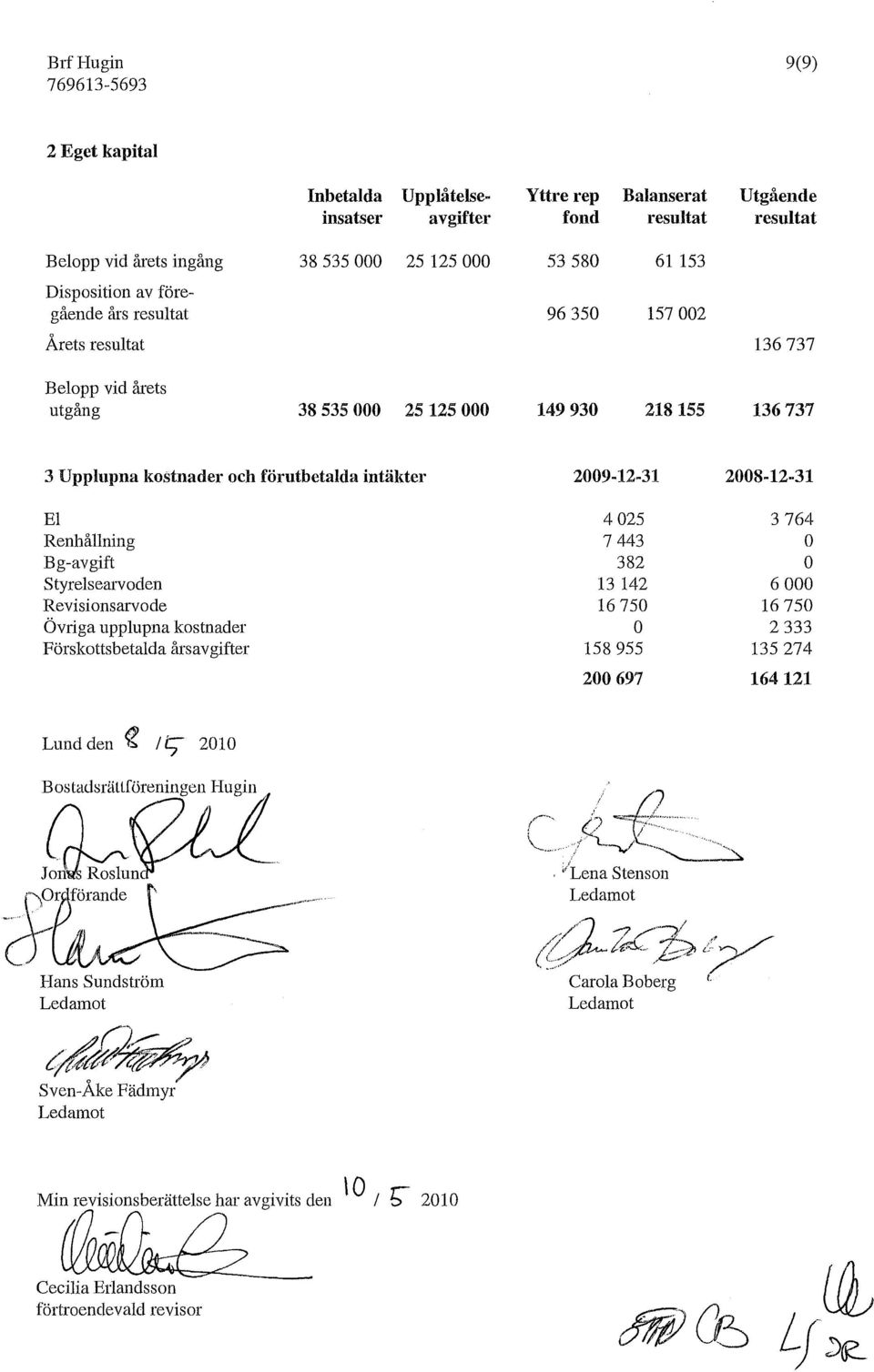 Revisionsarvode Övriga upplupna kostnader Förskottsbetalda årsavgifter 2009-12-31 4025 7443 382 13 142 16750 158955 200697 3764 6000 16750 2333 135274 164121 Lund den ~ / t; 2010