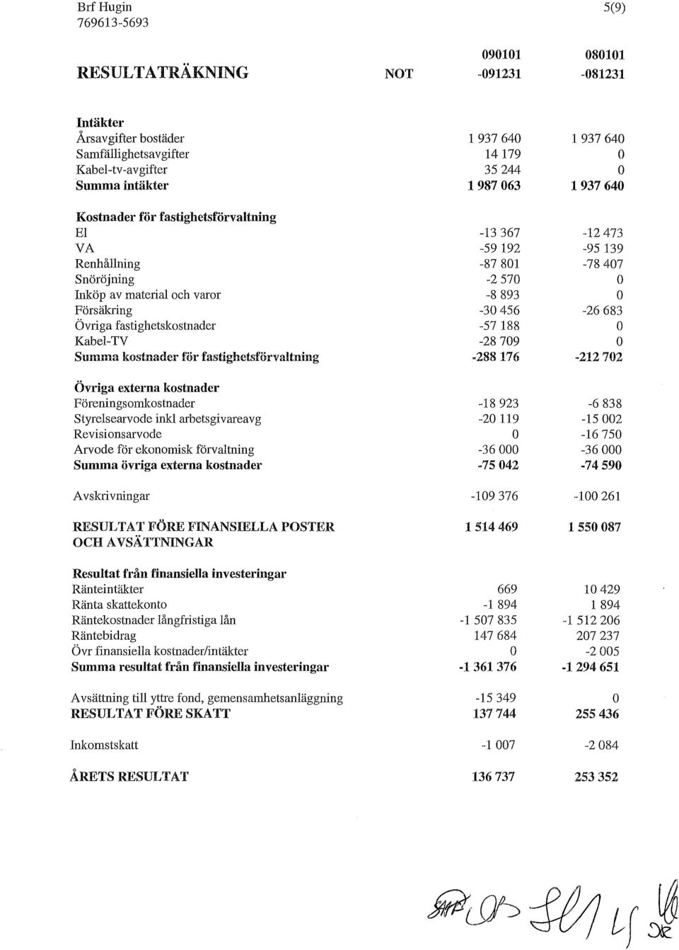 -8893-30456 -57188-28709 288176-12473 -95 139-78 407-26683 212702 Övriga externa kostnader Föreningsmnlcostnader Styrelsearvode inkl arbetsgivareavg Revisionsarvode Arvode för ekonomisk förvaltning