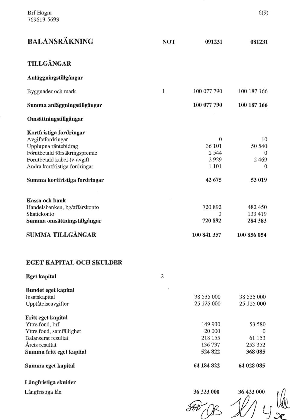 kortfristiga fordringar 42675 53019 Kassa och bank Handelsbanken, bg/affärskonto Skattekonto Summa omsättningstillgångar 720892 720892 482450 133419 284383 SUMMA TILLGÅNGAR 100841357 100856054 EGET