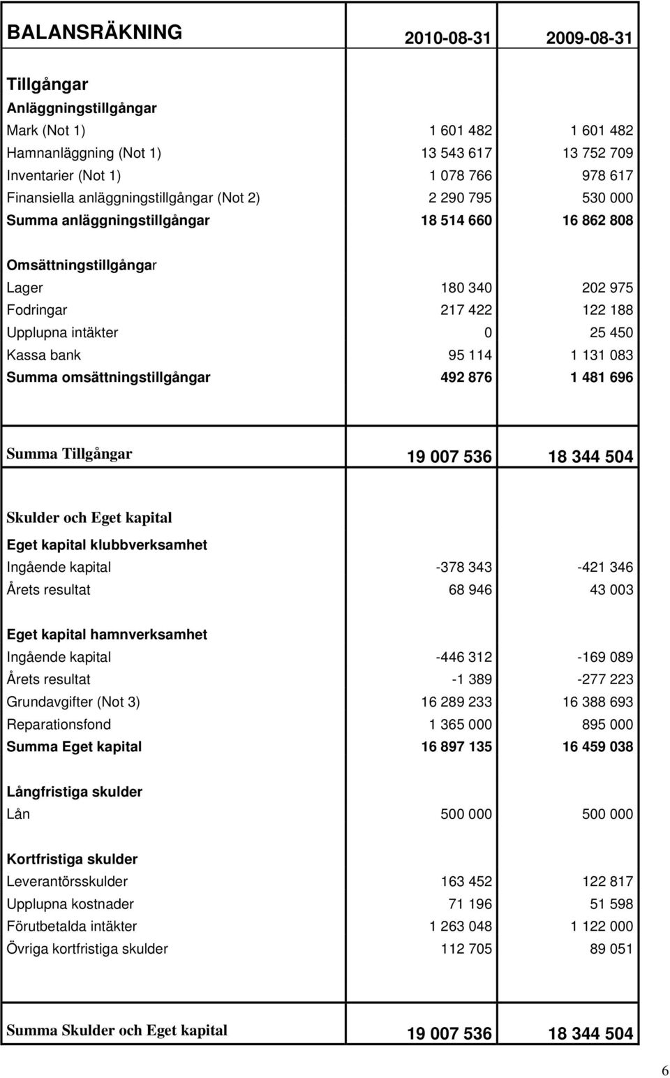 Kassa bank 95 114 1 131 083 Summa omsättningstillgångar 492 876 1 481 696 Summa Tillgångar 19 007 536 18 344 504 Skulder och Eget kapital Eget kapital klubbverksamhet Ingående kapital -378 343-421