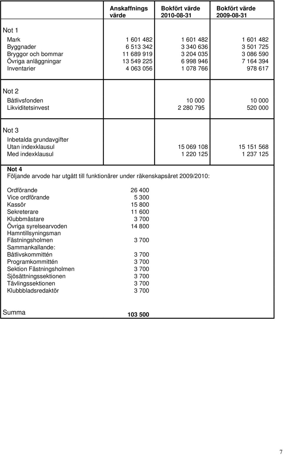 indexklausul 15 069 108 15 151 568 Med indexklausul 1 220 125 1 237 125 Not 4 Följande arvode har utgått till funktionärer under räkenskapsåret 2009/2010: Ordförande 26 400 Vice ordförande 5 300