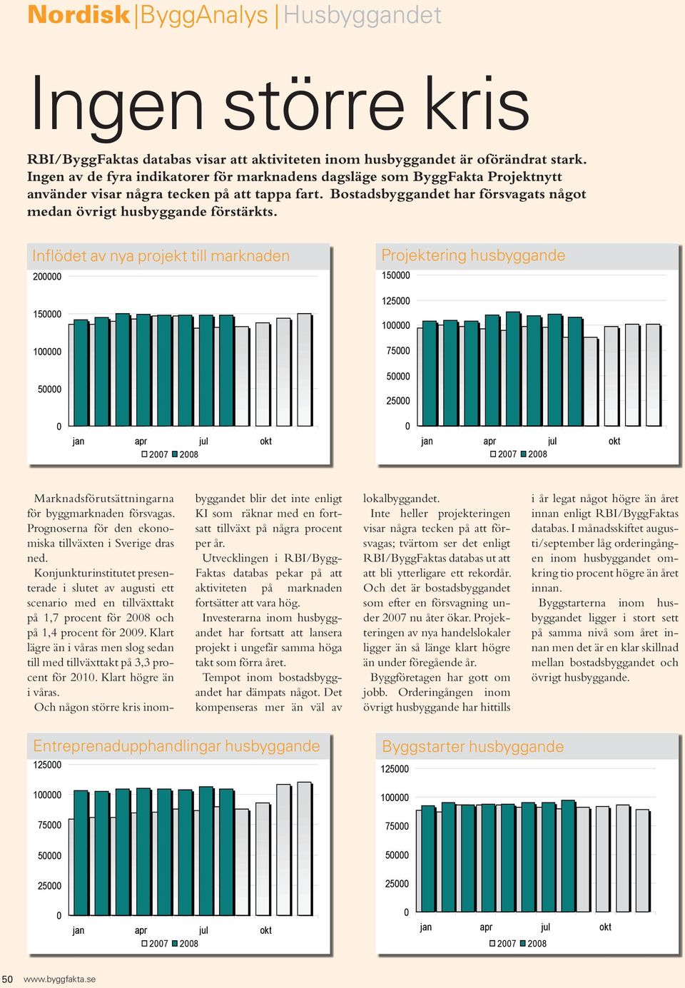 Inflödet av nya projekt till marknaden 2 15 1 5 Projektering husbyggande 15 125 1 75 5 25 jan apr jul okt 27 28 jan apr jul okt 27 28 Marknadsförutsättningarna för byggmarknaden försvagas.