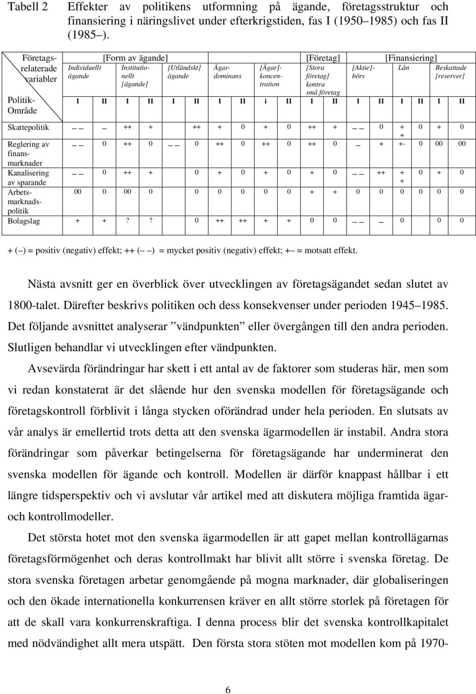 företag] börs [ägande] tration kontra Beskattade [reserver] små företag I II I II I II I II i II I II I II I II I II Skattepolitik ++ + ++ + 0 + 0 ++ + 0 + 0 + 0 + Reglering av 0 ++ 0 0 ++ 0 ++ 0 ++