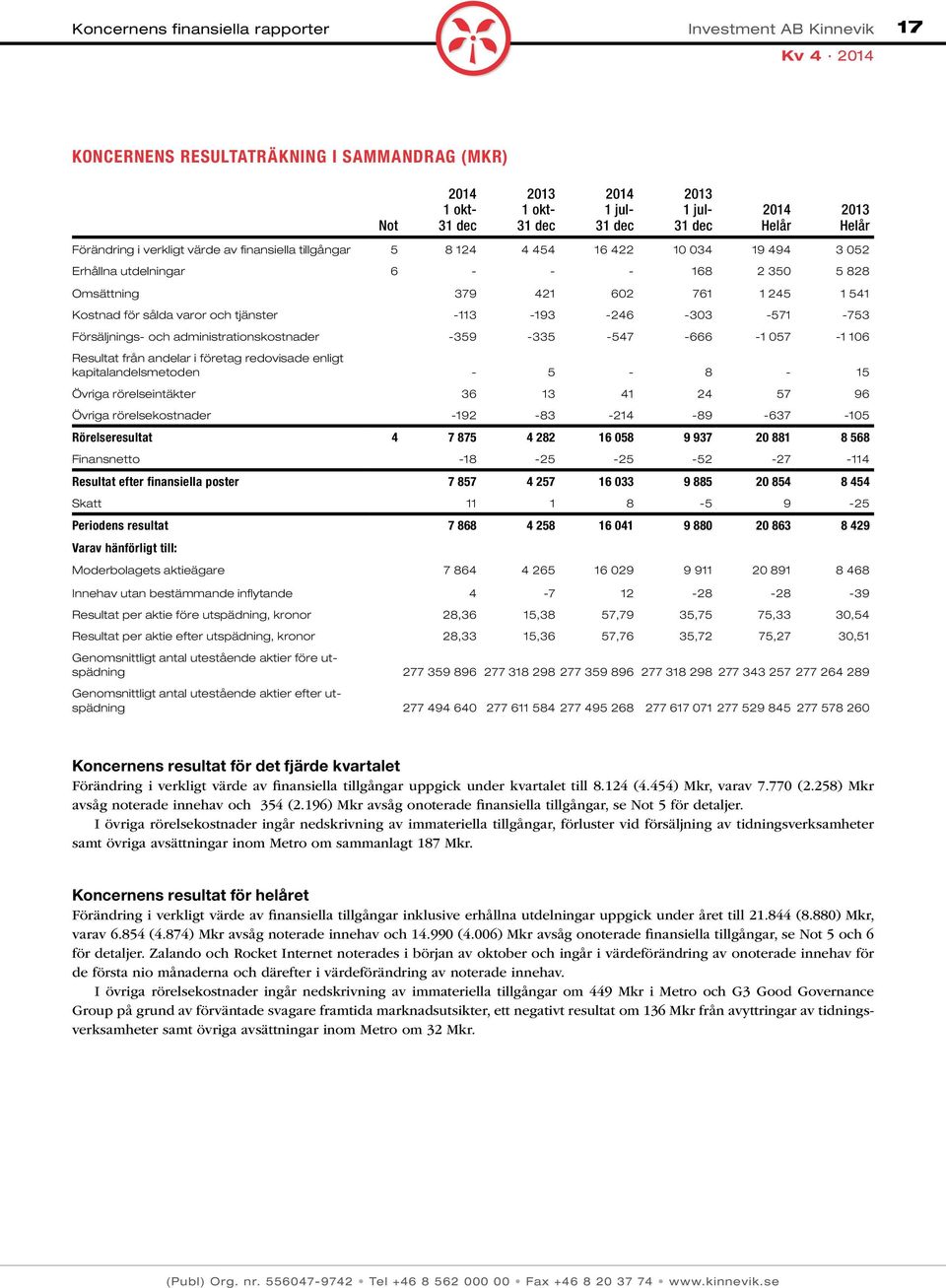 administrationskostnader -359-335 -547-666 -1 057-1 106 Resultat från andelar i företag redovisade enligt kapitalandelsmetoden - 5-8 - 15 Övriga rörelseintäkter 36 13 41 24 57 96 Övriga