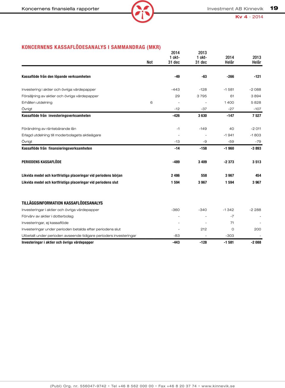 -426 3 630-147 7 527 Förändring av räntebärande lån -1-149 40-2 011 Erlagd utdelning till moderbolagets aktieägare - - -1 941-1 803 Övrigt -13-9 -59-79 Kassaflöde från finansieringsverksamheten