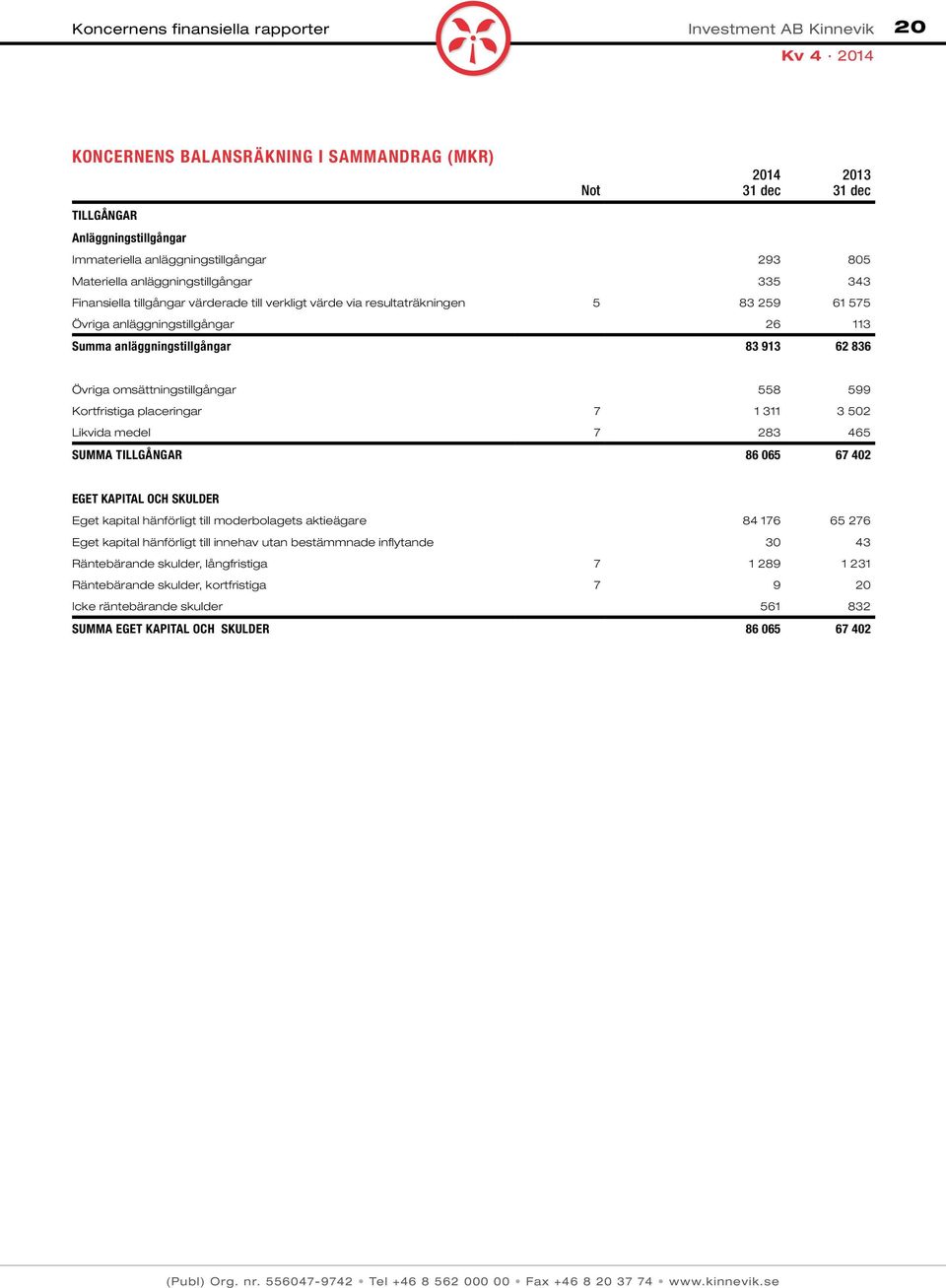 omsättningstillgångar 558 599 Kortfristiga placeringar 7 1 311 3 502 Likvida medel 7 283 465 SUMMA TILLGÅNGAR 86 065 67 402 EGET KAPITAL OCH SKULDER Eget kapital hänförligt till moderbolagets