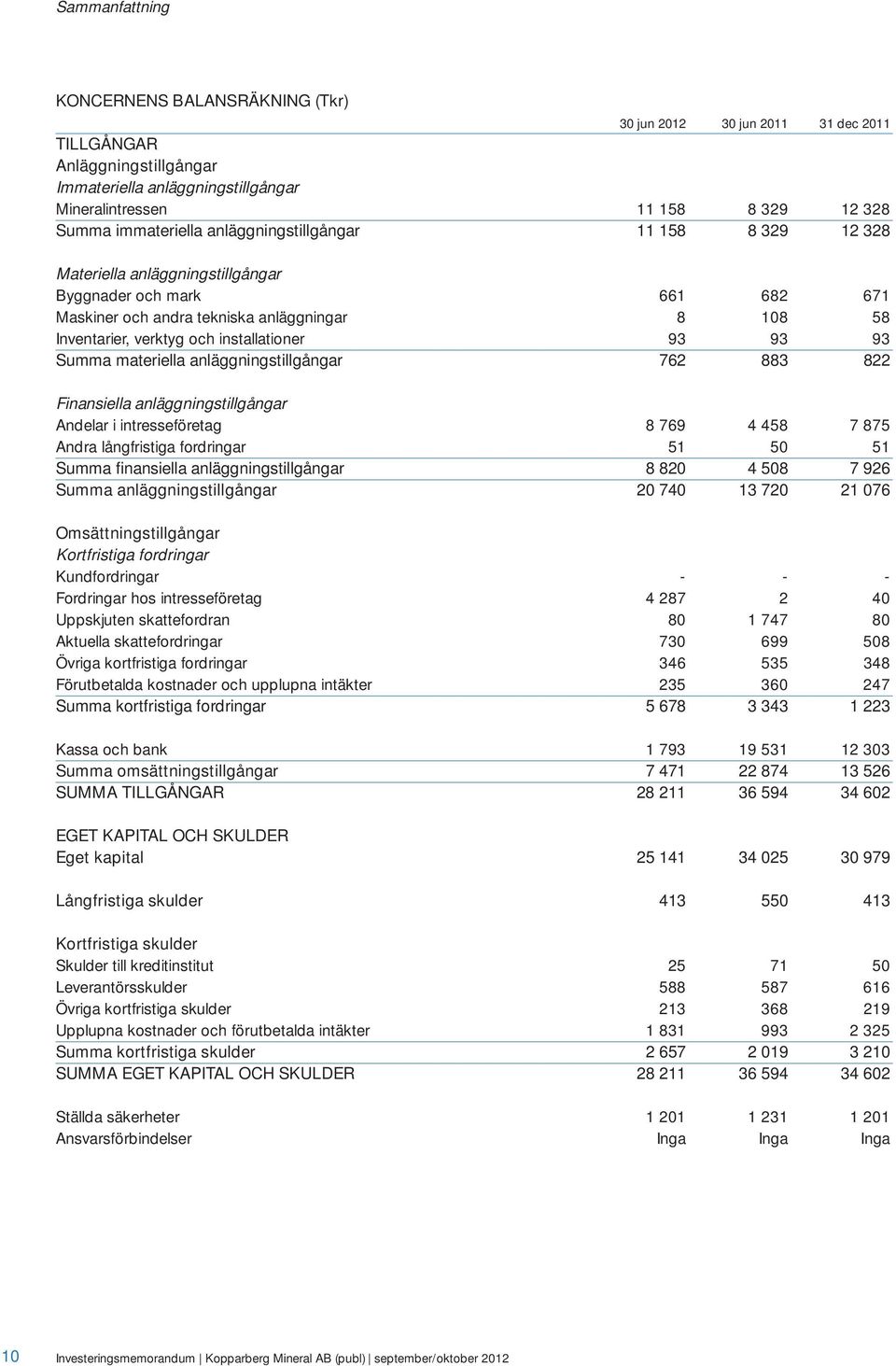 installationer 93 93 93 Summa materiella anläggningstillgångar 762 883 822 Finansiella anläggningstillgångar Andelar i intresseföretag 8 769 4 458 7 875 Andra långfristiga fordringar 51 50 51 Summa