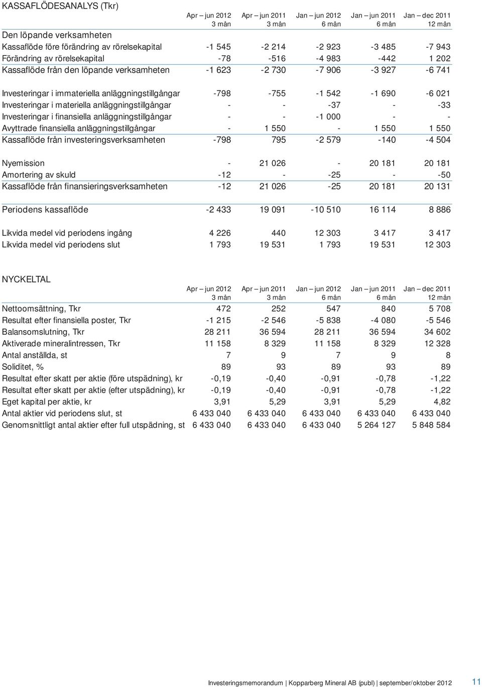 -798-755 -1 542-1 690-6 021 Investeringar i materiella anläggningstillgångar - - -37 - -33 Investeringar i finansiella anläggningstillgångar - - -1 000 - - Avyttrade finansiella anläggningstillgångar