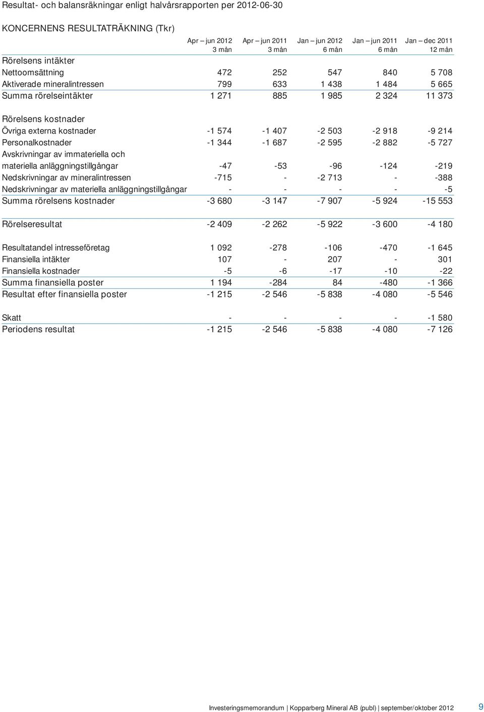 kostnader -1 574-1 407-2 503-2 918-9 214 Personalkostnader -1 344-1 687-2 595-2 882-5 727 Avskrivningar av immateriella och materiella anläggningstillgångar -47-53 -96-124 -219 Nedskrivningar av