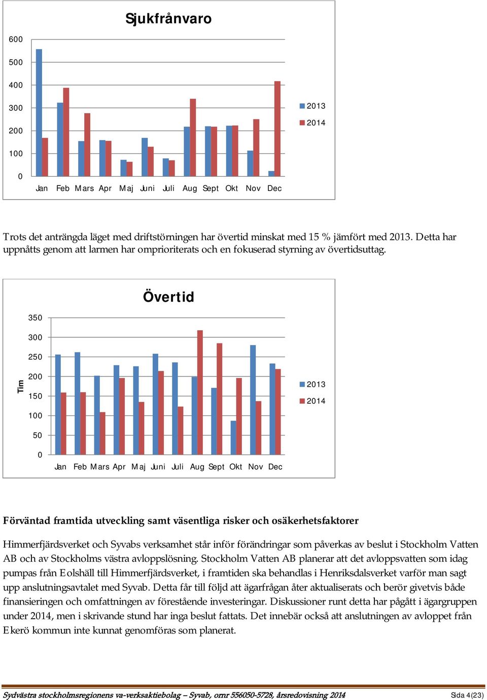 350 Övertid 300 250 Tim 200 150 100 2013 2014 50 0 Jan Feb Mars Apr Maj Juni Juli Aug Sept Okt Nov Dec Förväntad framtida utveckling samt väsentliga risker och osäkerhetsfaktorer Himmerfjärdsverket