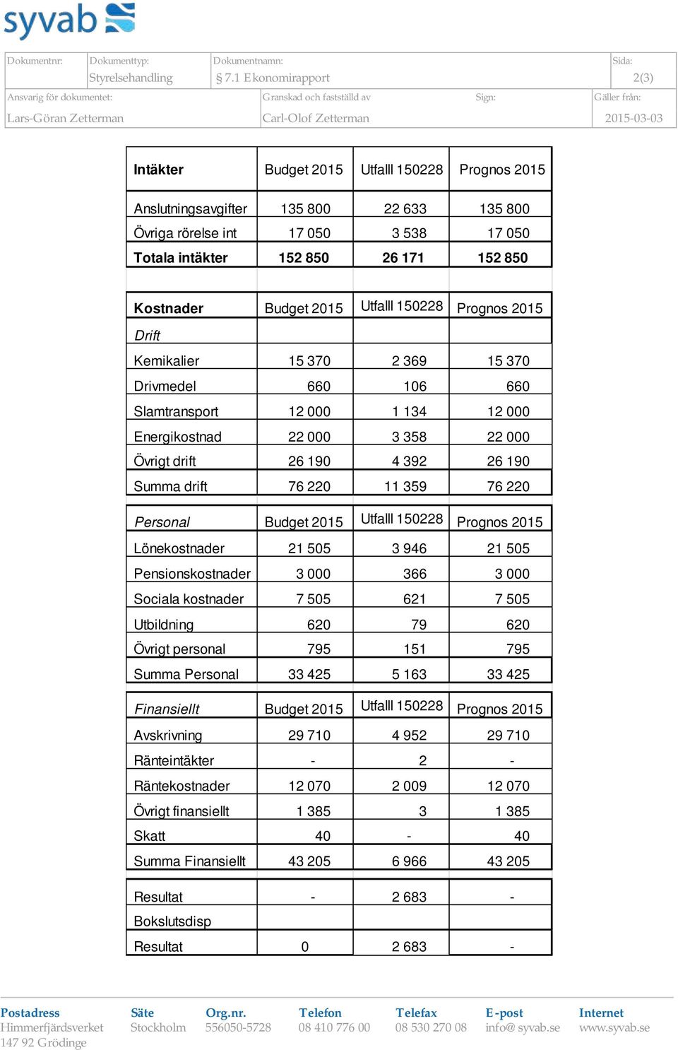 Anslutningsavgifter 135 800 22 633 135 800 Övriga rörelse int 17 050 3 538 17 050 Totala intäkter 152 850 26 171 152 850 Kostnader Budget 2015 Utfalll 150228 Prognos 2015 Drift Kemikalier 15 370 2