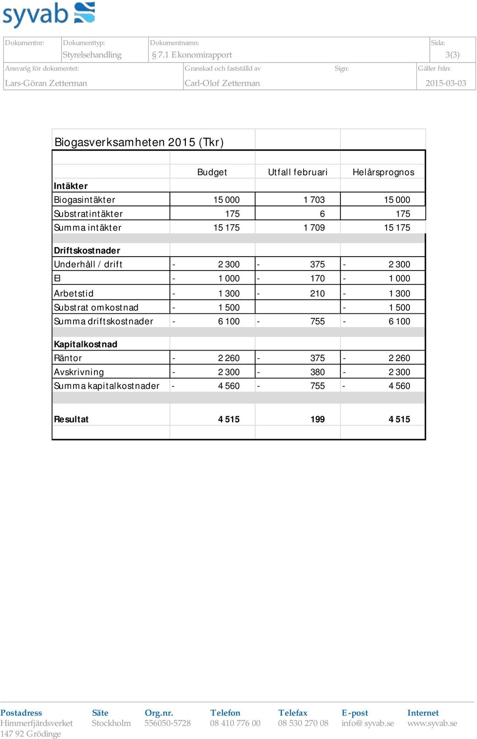 Helårsprognos Intäkter Biogasintäkter 15 000 1 703 15 000 Substratintäkter 175 6 175 Summa intäkter 15 175 1 709 15 175 Driftskostnader Underhåll / drift - 2 300-375 - 2 300 El - 1 000-170 - 1 000