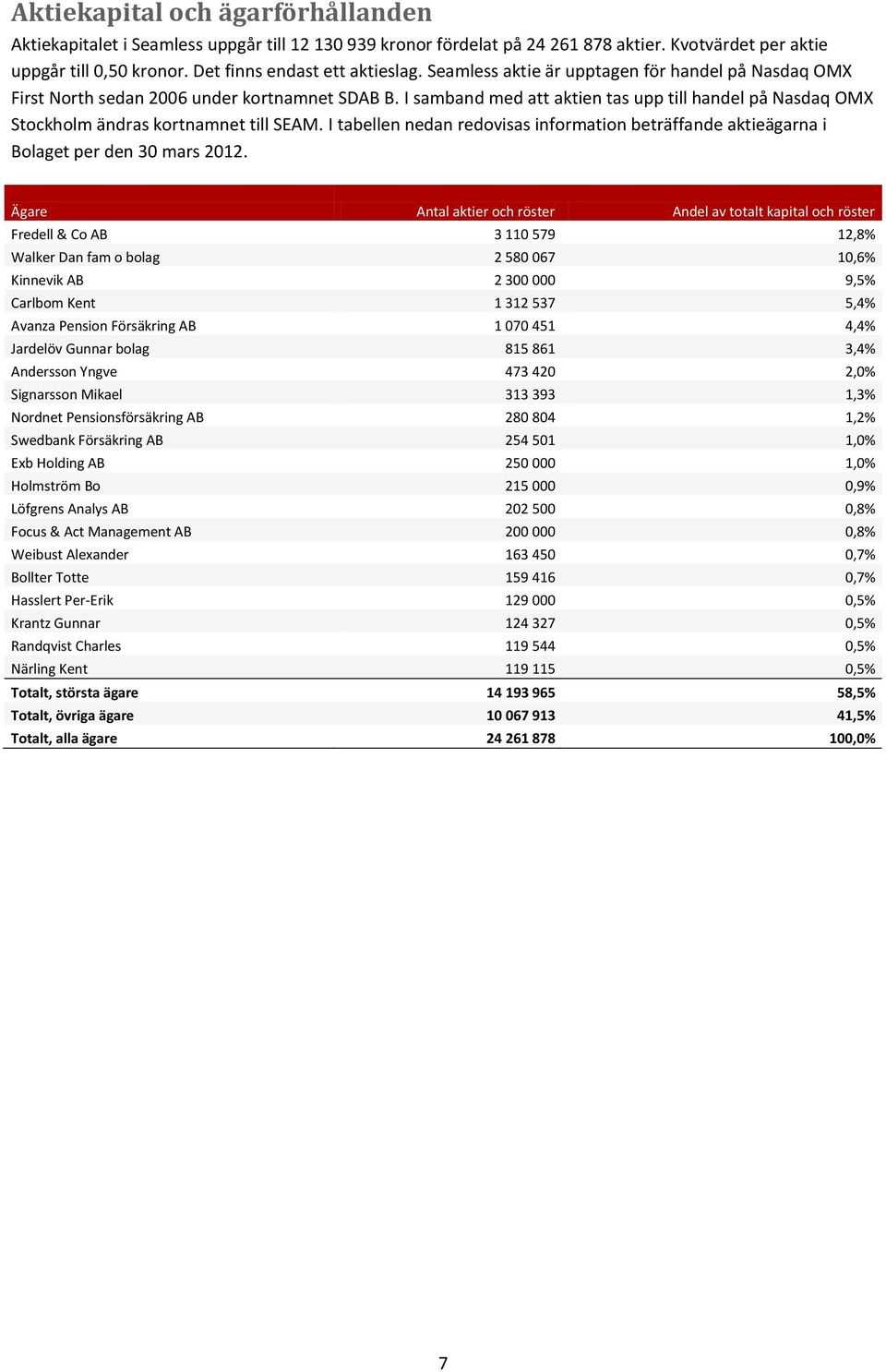 I tabellen nedan redovisas information beträffande aktieägarna i Bolaget per den 30 mars 2012.