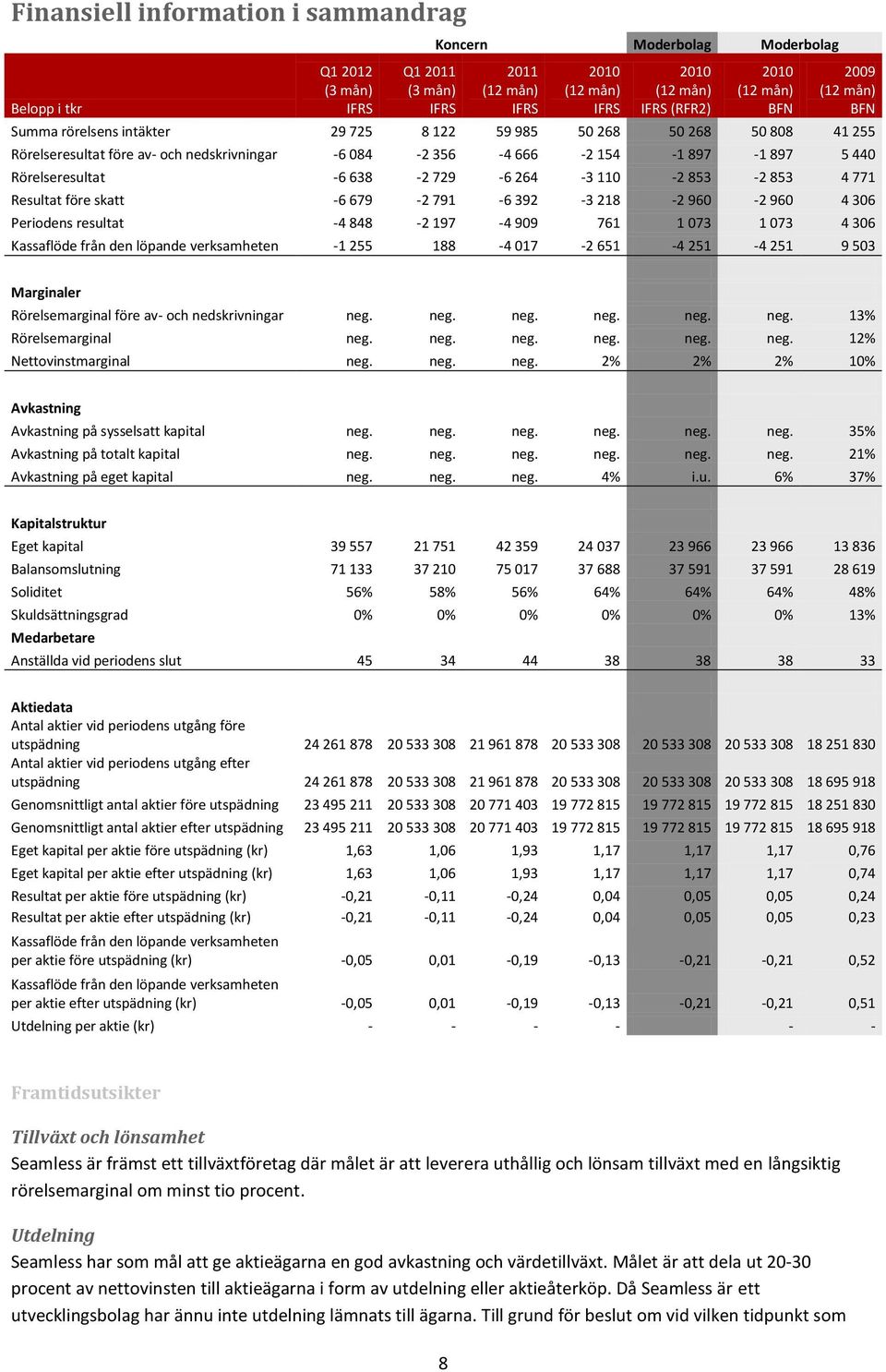 -6 638-2 729-6 264-3 110-2 853-2 853 4 771 Resultat före skatt -6 679-2 791-6 392-3 218-2 960-2 960 4 306 Periodens resultat -4 848-2 197-4 909 761 1 073 1 073 4 306 Kassaflöde från den löpande