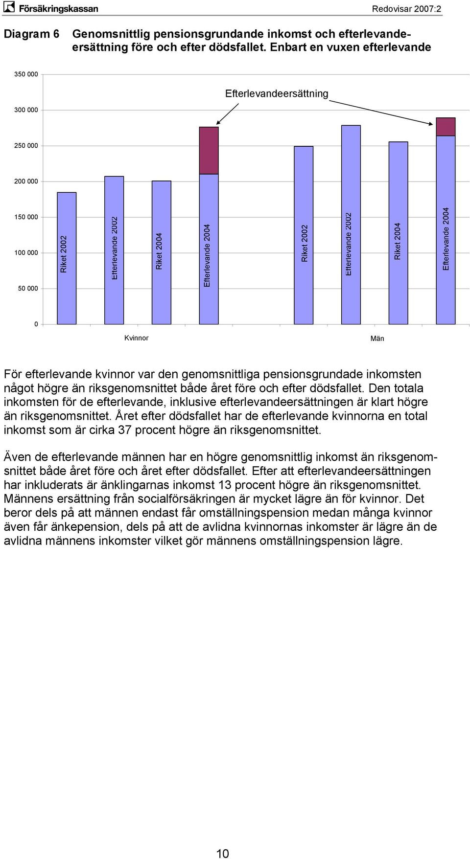 2004 Efterlevande 2004 0 Kvinnor Män För efterlevande kvinnor var den genomsnittliga pensionsgrundade inkomsten något högre än riksgenomsnittet både året före och efter dödsfallet.