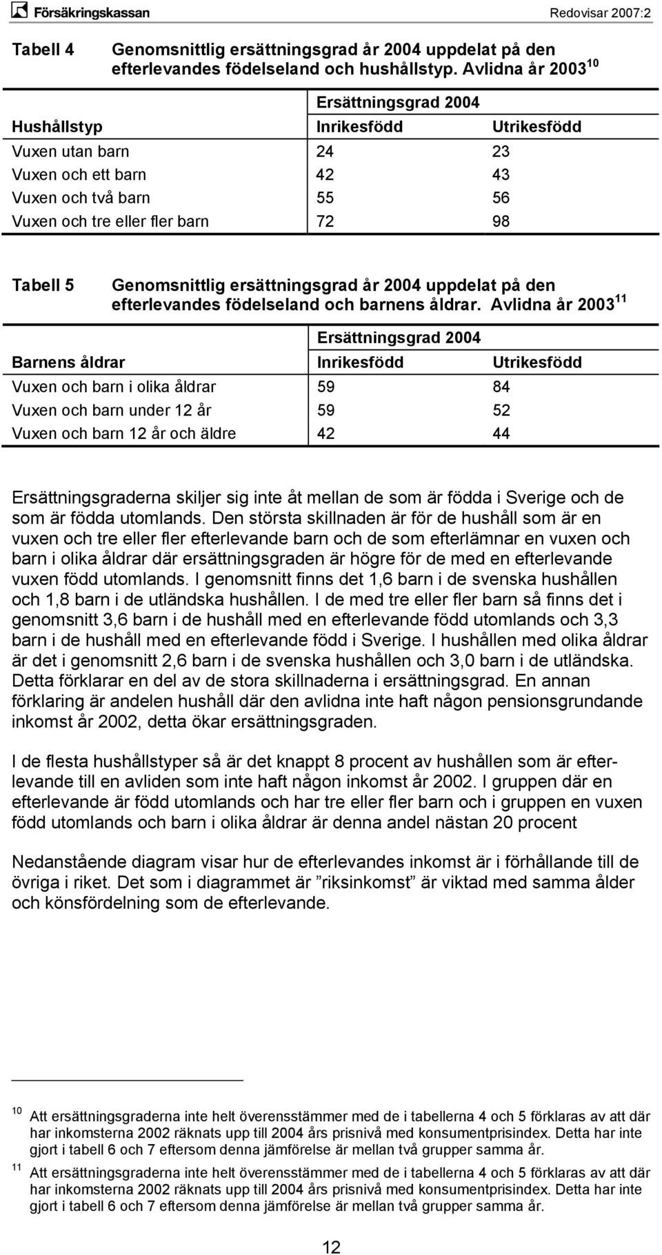 Genomsnittlig ersättningsgrad år 2004 uppdelat på den efterlevandes födelseland och barnens åldrar.