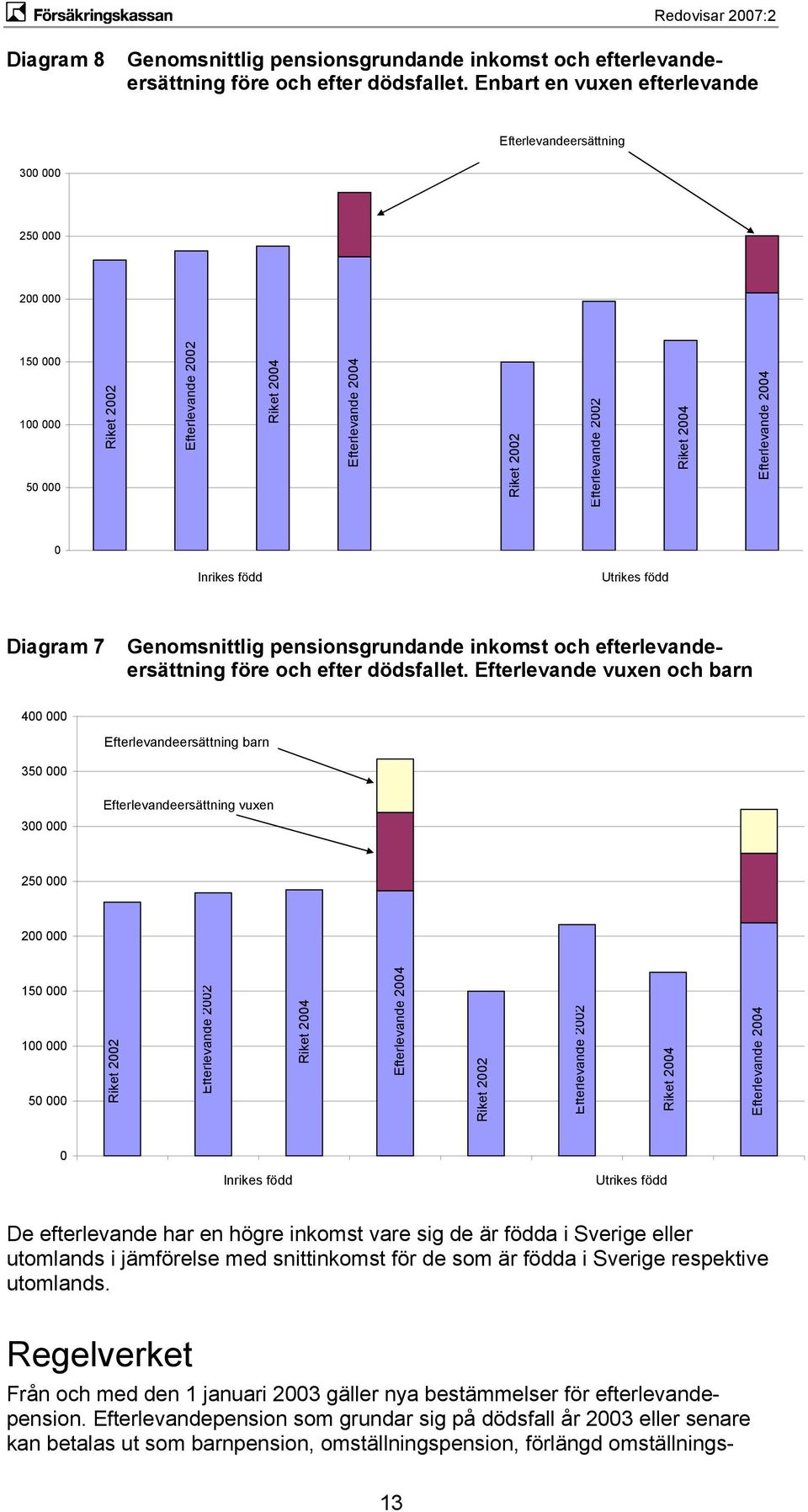 Efterlevande 2004 0 Inrikes född Utrikes född Diagram 7 Genomsnittlig pensionsgrundande inkomst och efterlevandeersättning före och efter dödsfallet.