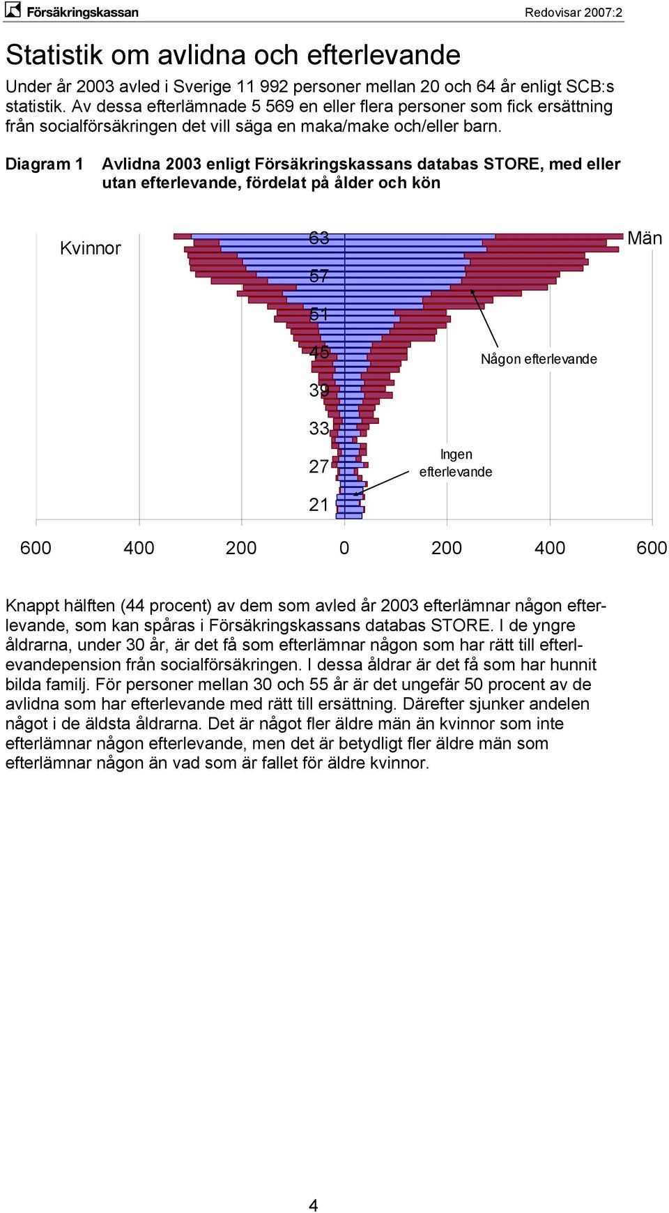 Diagram 1 Avlidna 2003 enligt Försäkringskassans databas STORE, med eller utan efterlevande, fördelat på ålder och kön Kvinnor 63 57 51 Män 45 Någon efterlevande 39 33 27 Ingen efterlevande 21 600