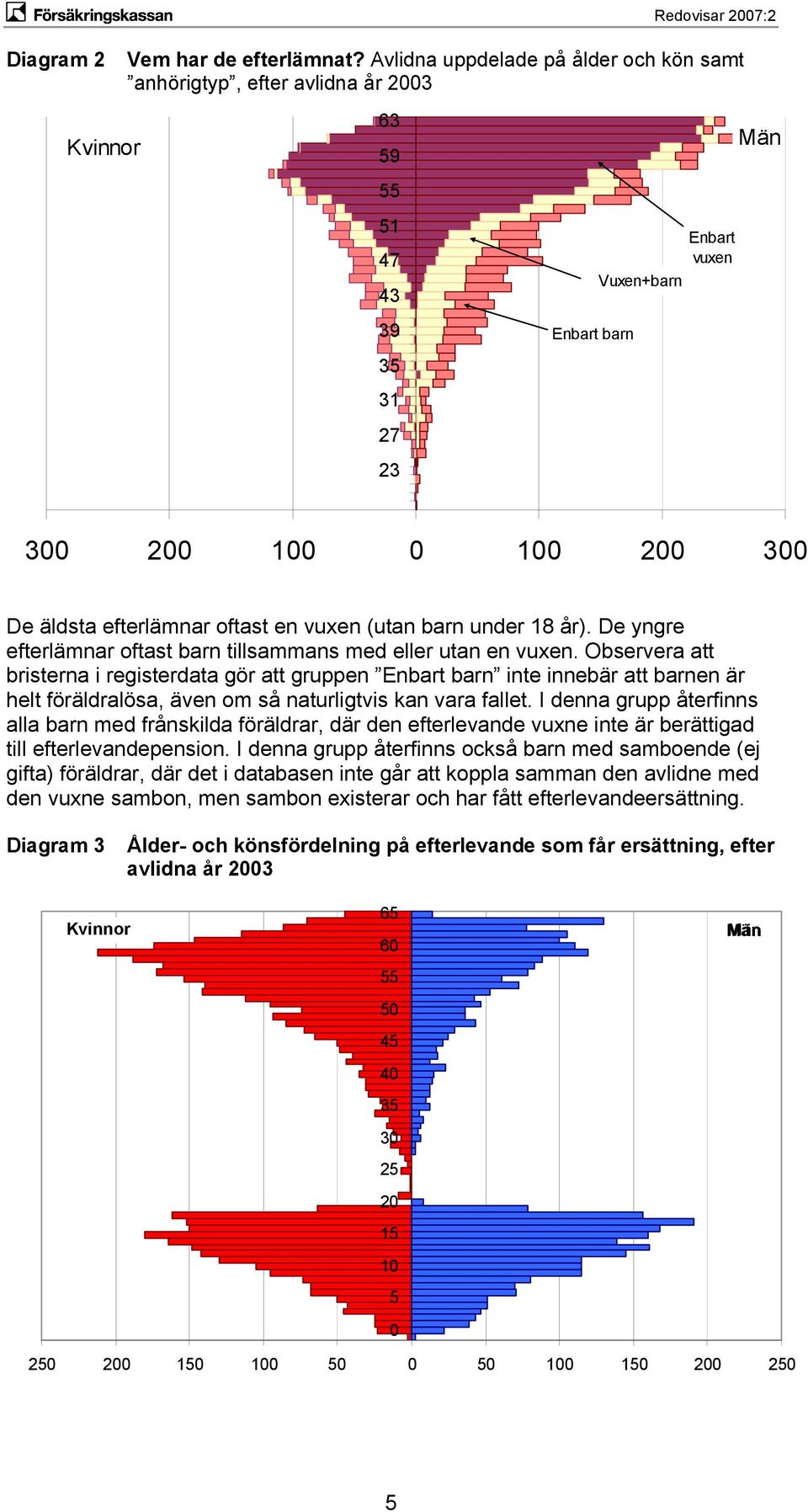 oftast en vuxen (utan barn under 18 år). De yngre efterlämnar oftast barn tillsammans med eller utan en vuxen.