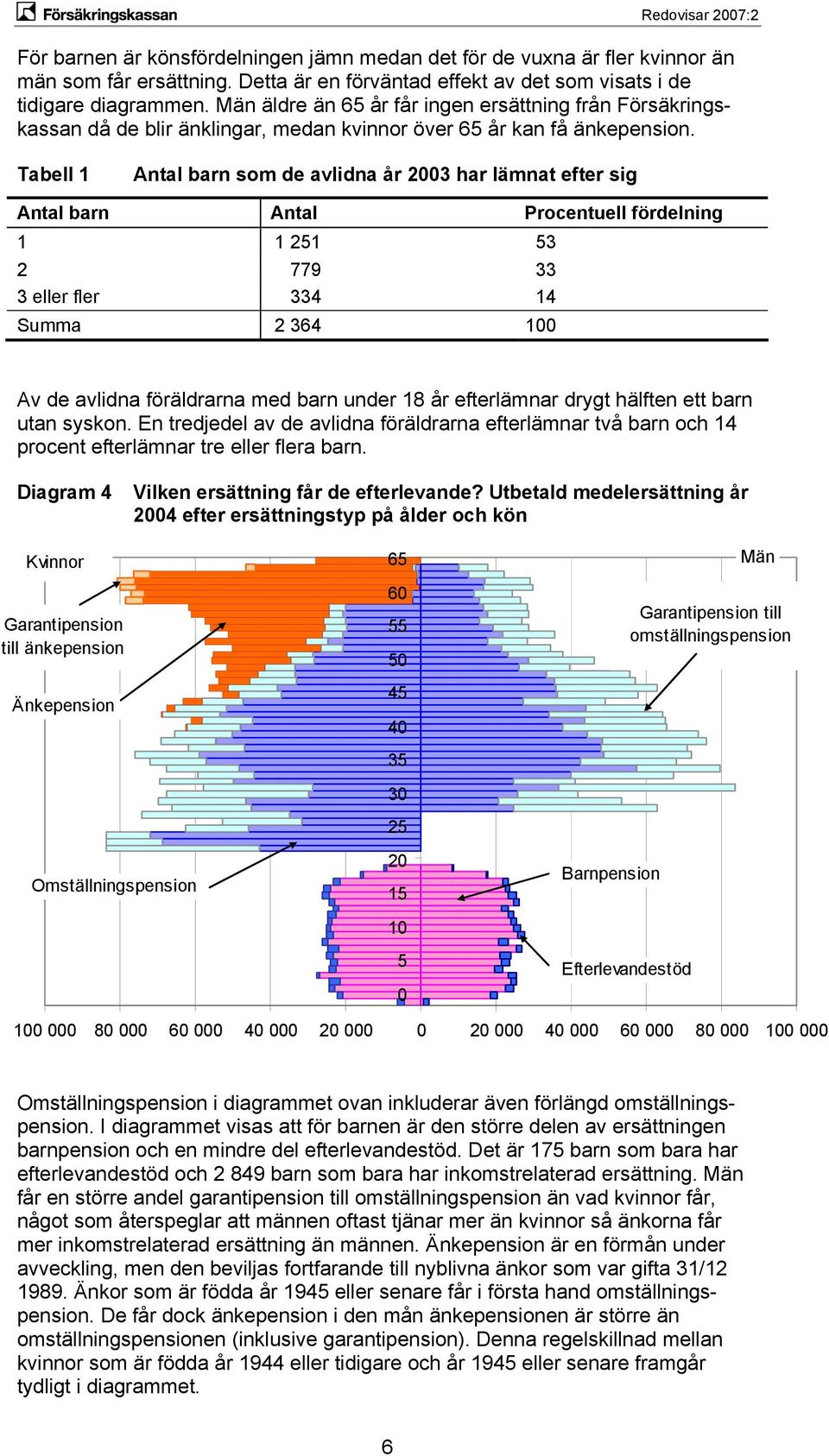 Tabell 1 Antal barn som de avlidna år 2003 har lämnat efter sig Antal barn Antal Procentuell fördelning 1 1 251 53 2 779 33 3 eller fler 334 14 Summa 2 364 100 Av de avlidna föräldrarna med barn