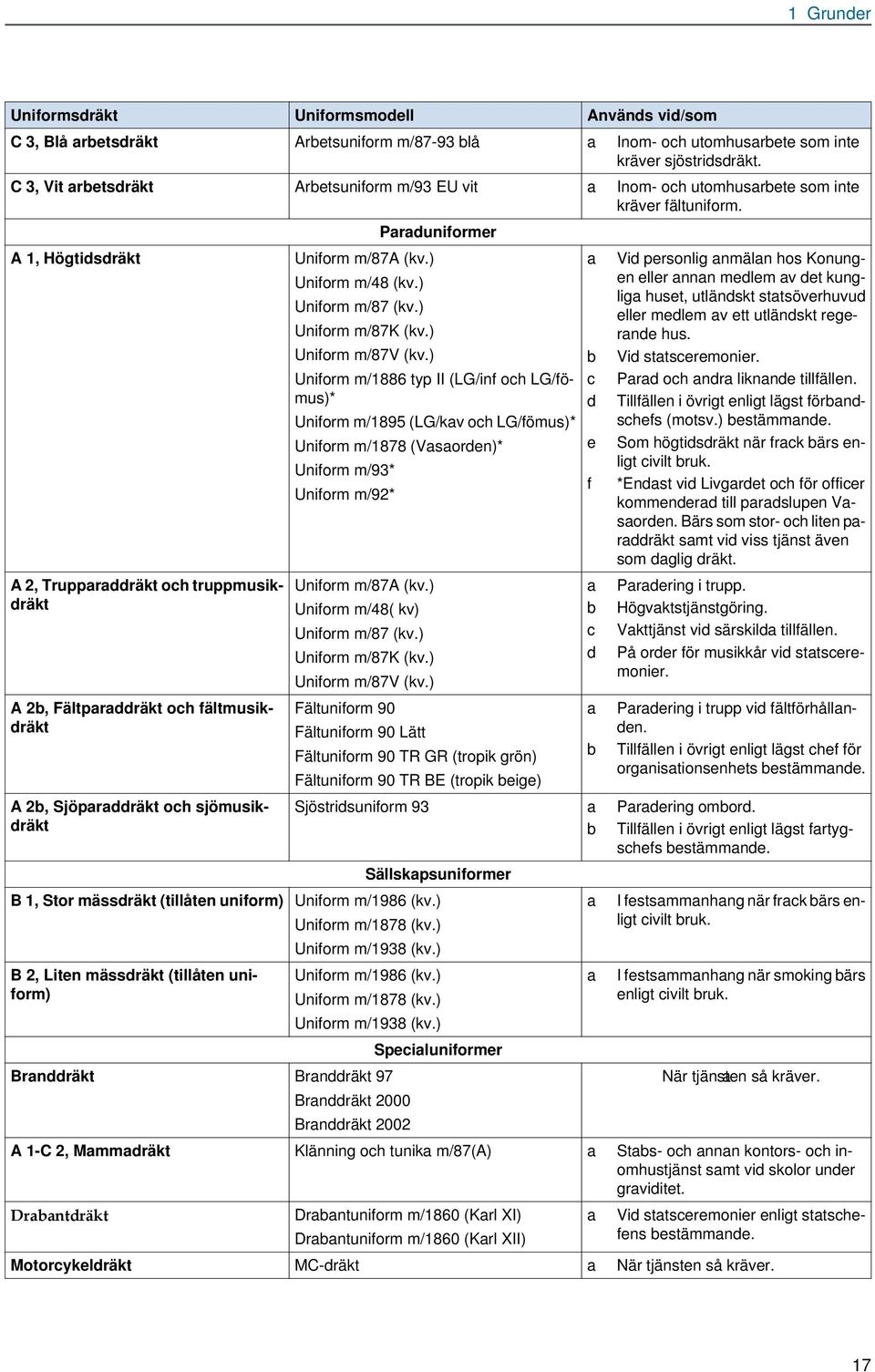 ) Uniform m/87k (kv.) Vid personlig nmäln hos Konungen eller nnn medlem v det kunglig huset, utländskt sttsöverhuvud eller medlem v ett utländskt regernde hus. Uniform m/87v (kv.