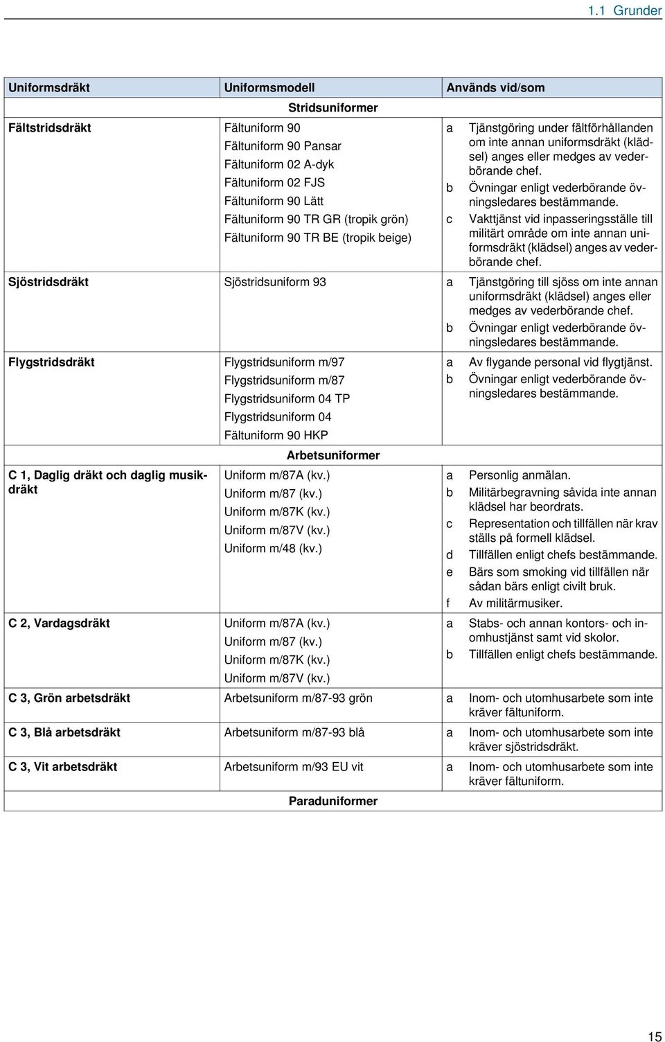 Övningr enligt vederbörnde övningsledres bestämmnde. Vkttjänst vid inpsseringsställe till militärt område om inte nnn uniformsdräkt (klädsel) nges v vederbörnde chef.