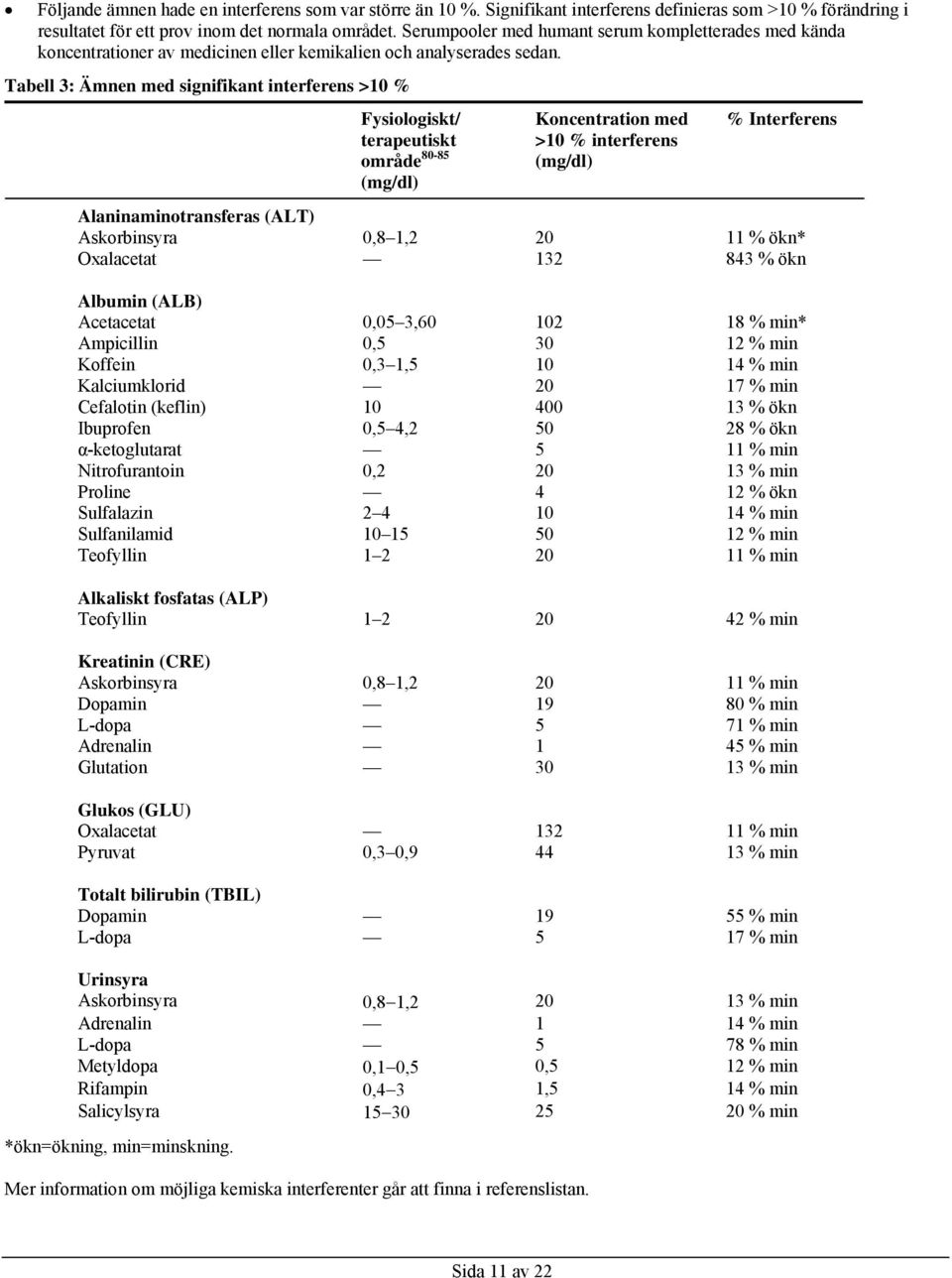 Tabell 3: Ämnen med signifikant interferens >10 % Fysiologiskt/ Koncentration med % Interferens terapeutiskt >10 % interferens område 80-85 (mg/dl) (mg/dl) Alaninaminotransferas (ALT) Askorbinsyra