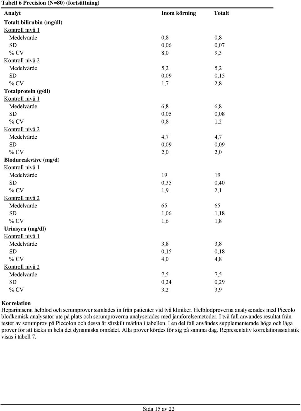 1,8 Urinsyra (mg/dl) Medelvärde 3,8 3,8 SD 0,15 0,18 % CV 4,0 4,8 Medelvärde 7,5 7,5 SD 0,24 0,29 % CV 3,2 3,9 Korrelation Hepariniserat helblod och serumprover samlades in från patienter vid två