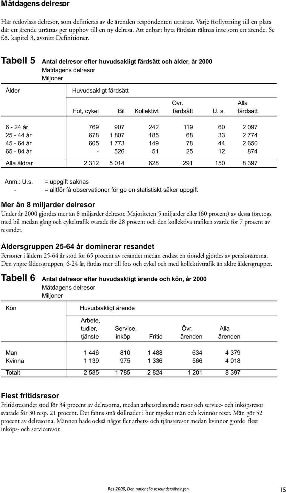 Tabell 5 Ålder Antal delresor efter huvudsakligt färdsätt och ålder, år 2000 Mätdagens delresor Miljoner Huvudsakligt färdsätt Övr. Alla Fot, cykel Bil Kollektivt färdsätt U. s.