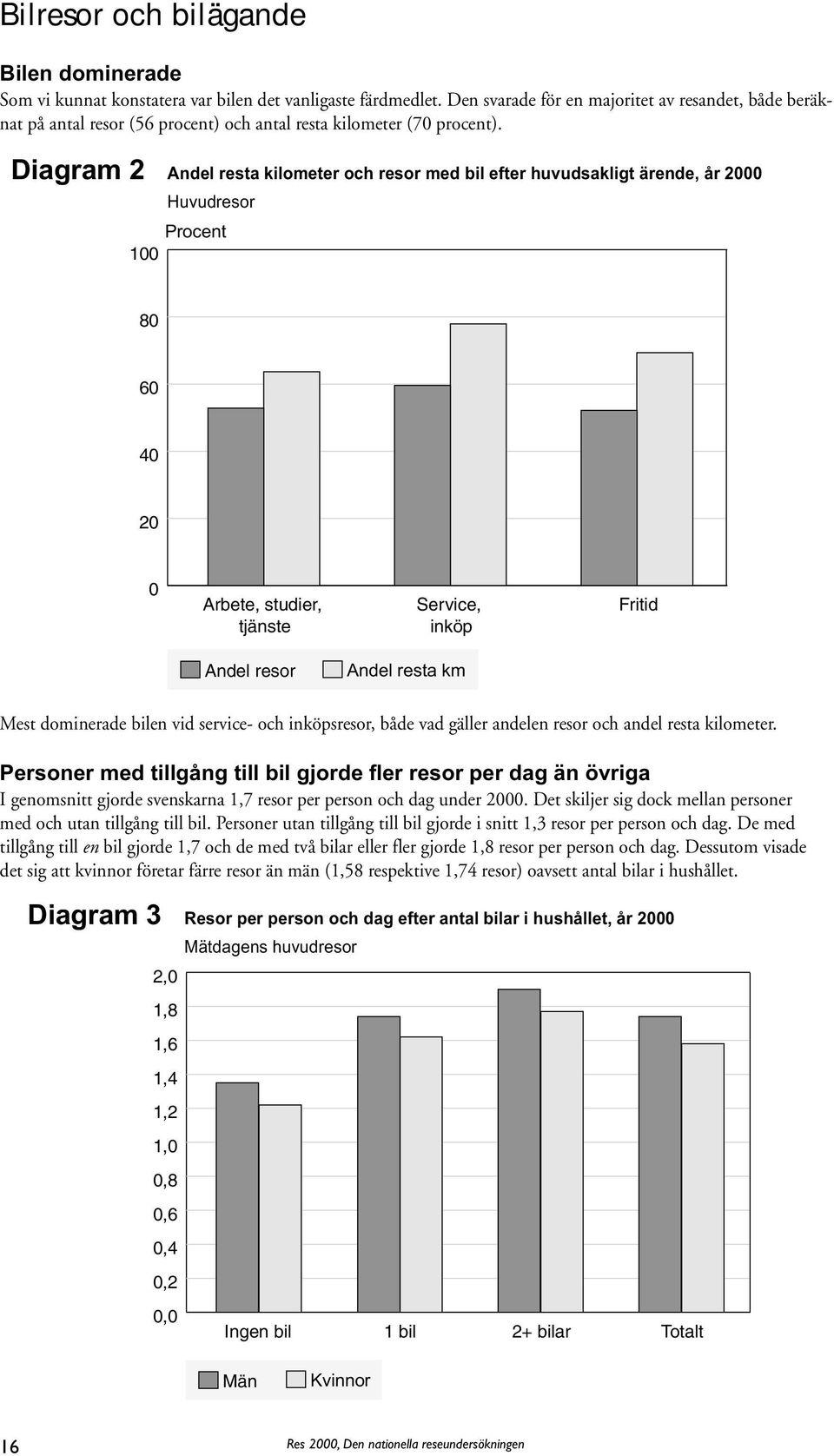 Diagram 2 Andel resta kilometer och resor med bil efter huvudsakligt ärende, år 2000 Huvudresor Procent 100 80 60 40 20 0 Arbete, studier, tjänste Service, inköp Fritid Andel resor Andel resta km