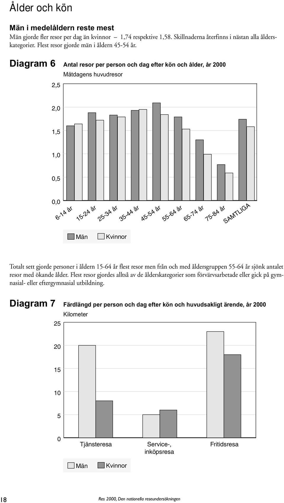 Diagram 6 2,5 Antal resor per person och dag efter kön och ålder, år 2000 Mätdagens huvudresor 2,0 1,5 1,0 0,5 0,0 6-14 år 15-24 år 25-34 år 35-44 år 45-54 år 55-64 år 65-74 år 75-84 år SAMTLIGA Män