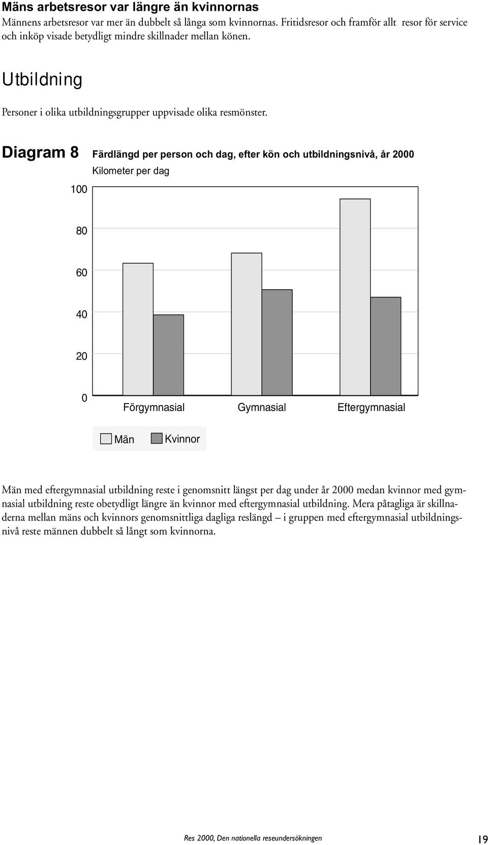 Diagram 8 100 Färdlängd per person och dag, efter kön och utbildningsnivå, år 2000 Kilometer per dag 80 60 40 20 0 Förgymnasial Gymnasial Eftergymnasial Män Kvinnor Män med eftergymnasial utbildning
