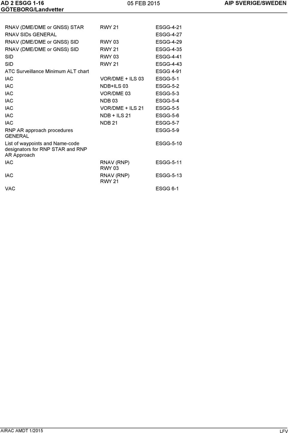 ESGG-5-2 IAC VOR/DME 03 ESGG-5-3 IAC NDB 03 ESGG-5-4 IAC VOR/DME + ILS 21 ESGG-5-5 IAC NDB + ILS 21 ESGG-5-6 IAC NDB 21 ESGG-5-7 RNP AR approach procedures ESGG-5-9 GENERAL