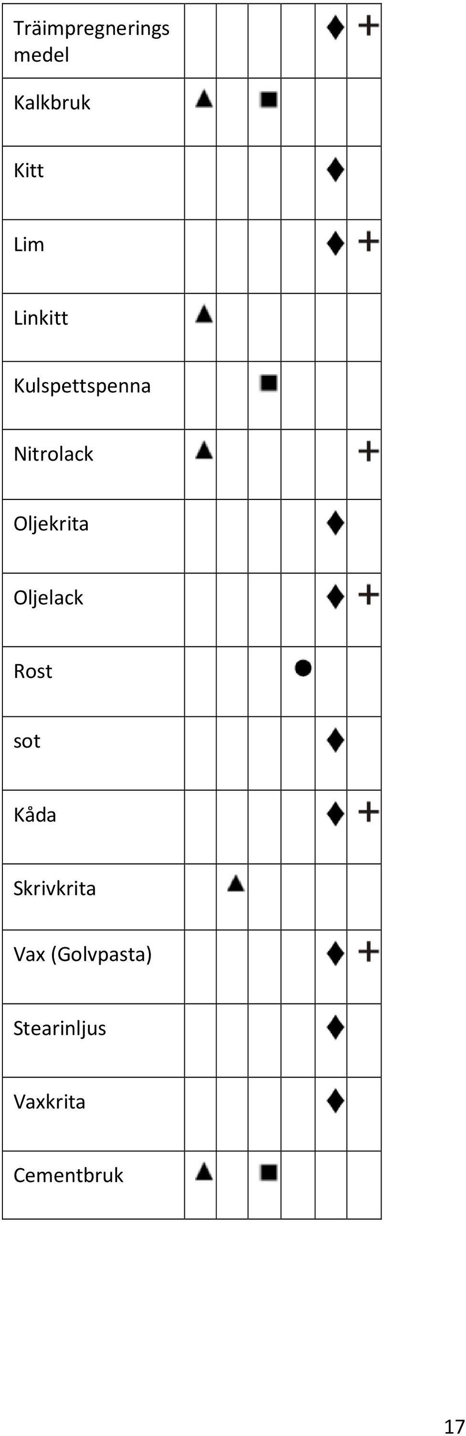 Oljekrita Oljelack Rost sot Kåda