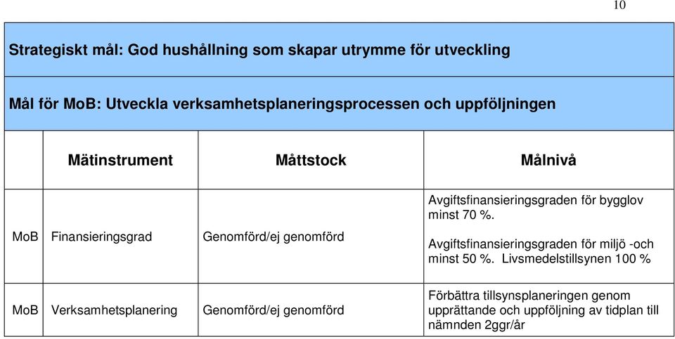 bygglov minst 70 %. Avgiftsfinansieringsgraden för miljö -och minst 50 %.