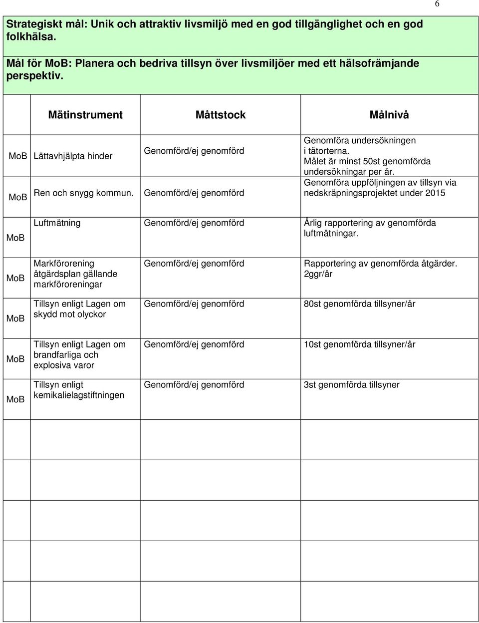 Genomföra uppföljningen av tillsyn via nedskräpningsprojektet under 2015 Luftmätning Årlig rapportering av genomförda luftmätningar.