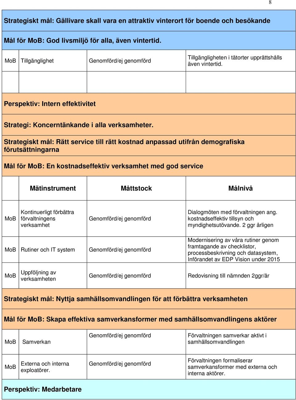 Strategiskt mål: Rätt service till rätt kostnad anpassad utifrån demografiska förutsättningarna Mål för : En kostnadseffektiv verksamhet med god service Kontinuerligt förbättra förvaltningens