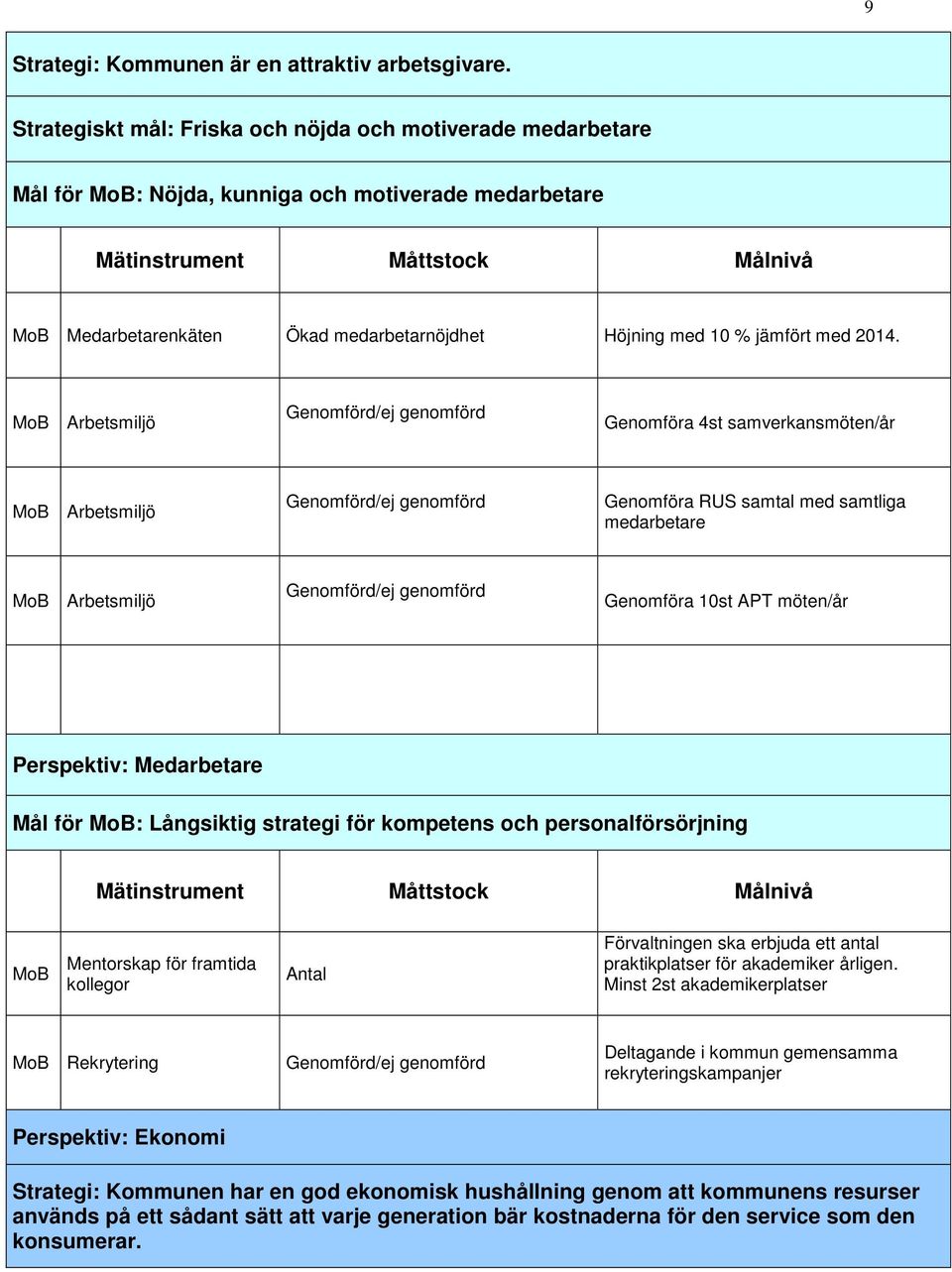 Arbetsmiljö Genomföra 4st samverkansmöten/år Arbetsmiljö Genomföra RUS samtal med samtliga medarbetare Arbetsmiljö Genomföra 10st APT möten/år Perspektiv: Medarbetare Mål för : Långsiktig strategi