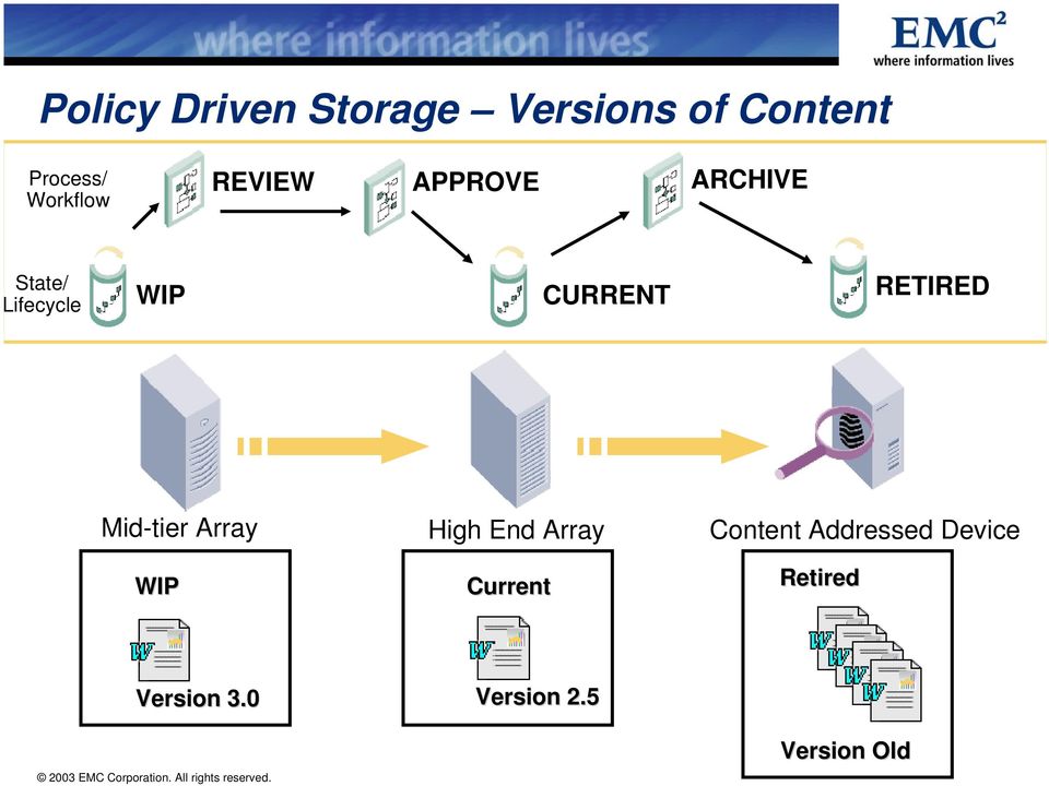 High End Array Content Addressed Device WIP Current Retired Version