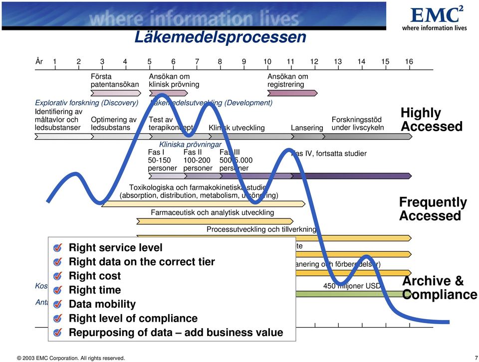 och Optimering av ledsubstanser ledsubstans Läkemedelsutveckling (Development) Test av terapikoncept Klinisk utveckling Lansering Kliniska prövningar Fas II 100-200 personer Fas I 50-150 personer Fas