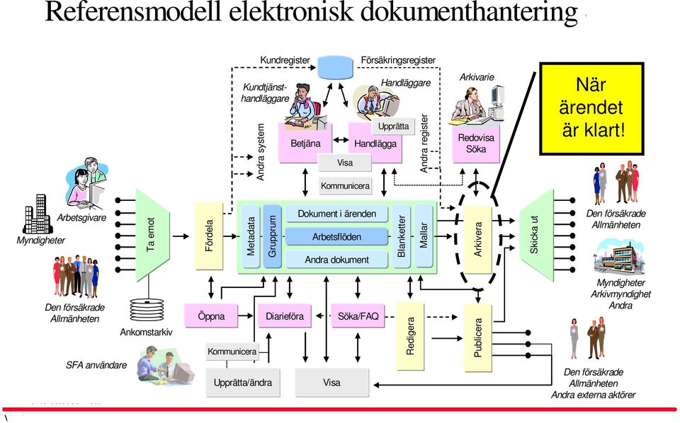 Andra register Arkivarie Redovisa Söka När ärendet är klart!