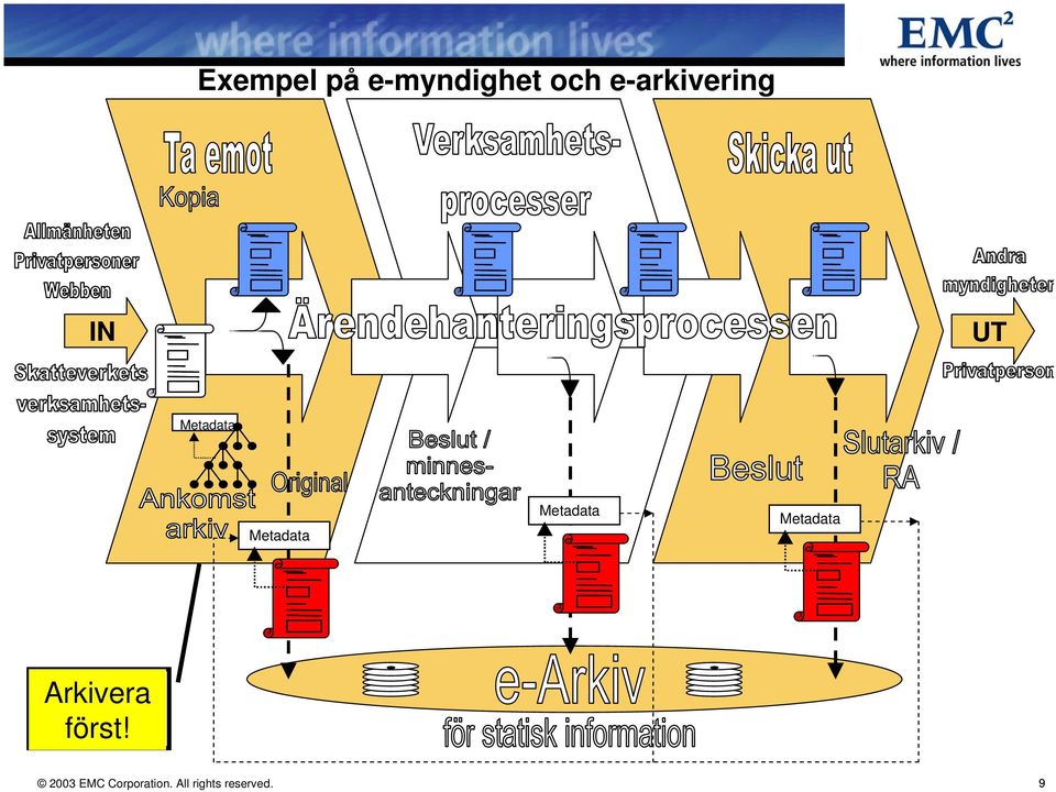 9 Exempel på e-myndighet och