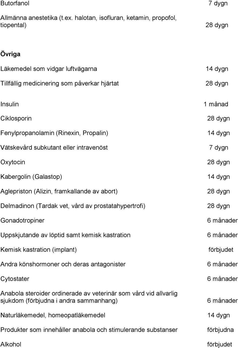 Vätskevård subkutant eller intravenöst Oxytocin Kabergolin (Galastop) Aglepriston (Alizin, framkallande av abort) Delmadinon (Tardak vet, vård av prostatahypertrofi) Gonadotropiner Uppskjutande