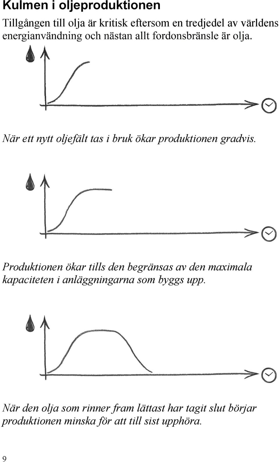 Produktionen ökar tills den begränsas av den maximala kapaciteten i anläggningarna som