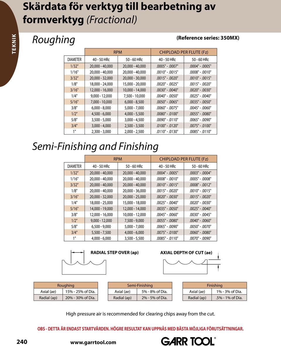 0030".0040".0020".0030" 1/4" 9,000 12,000 7,500 10,000.0040".0050".0025".0040" 5/16" 7,000 10,000 6,000 8,500.0050".0065".0035".0050" 3/8" 6,000 8,000 5,000 7,000.0060".0075".0045".