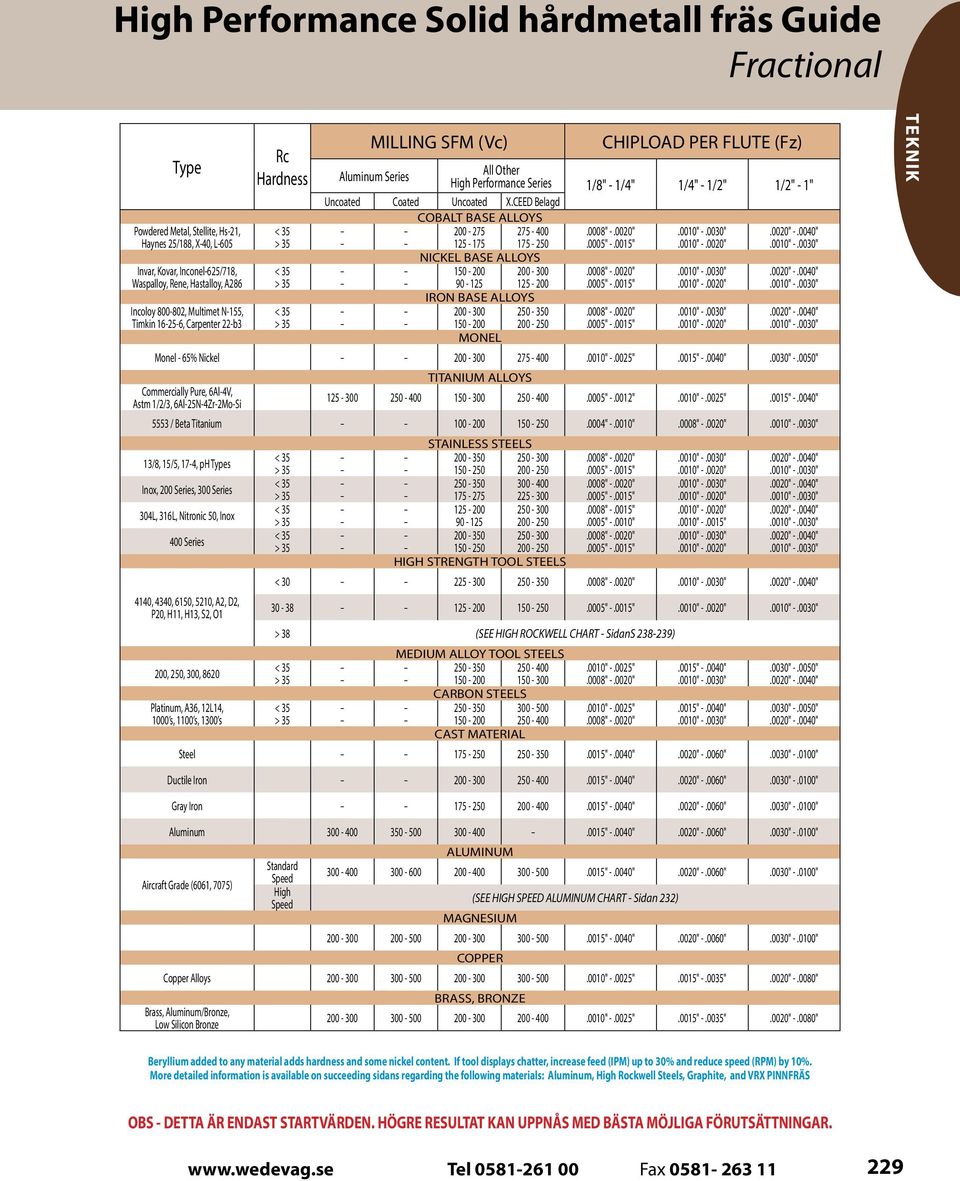 0030".0010".0020".0020".0040".0010".0030" NICKEL BASE ALLOYS Invar, Kovar, Inconel625/718, Waspalloy, Rene, Hastalloy, A286 150 200 90 125 200 300 125 200.0008".0020".0005".0015".0010".0030".0010".0020".0020".0040".0010".0030" IRON BASE ALLOYS Incoloy 800802, Multimet N155, Timkin 16256, Carpenter 22b3 200 300 150 200 250 350 200 250.