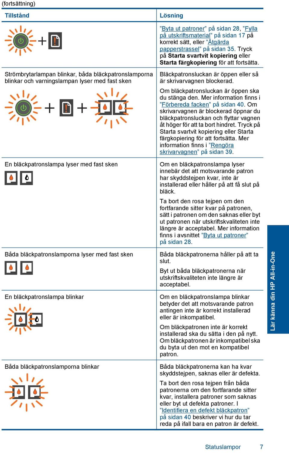Strömbrytarlampan blinkar, båda bläckpatronslamporna blinkar och varningslampan lyser med fast sken En bläckpatronslampa lyser med fast sken Båda bläckpatronslamporna lyser med fast sken En