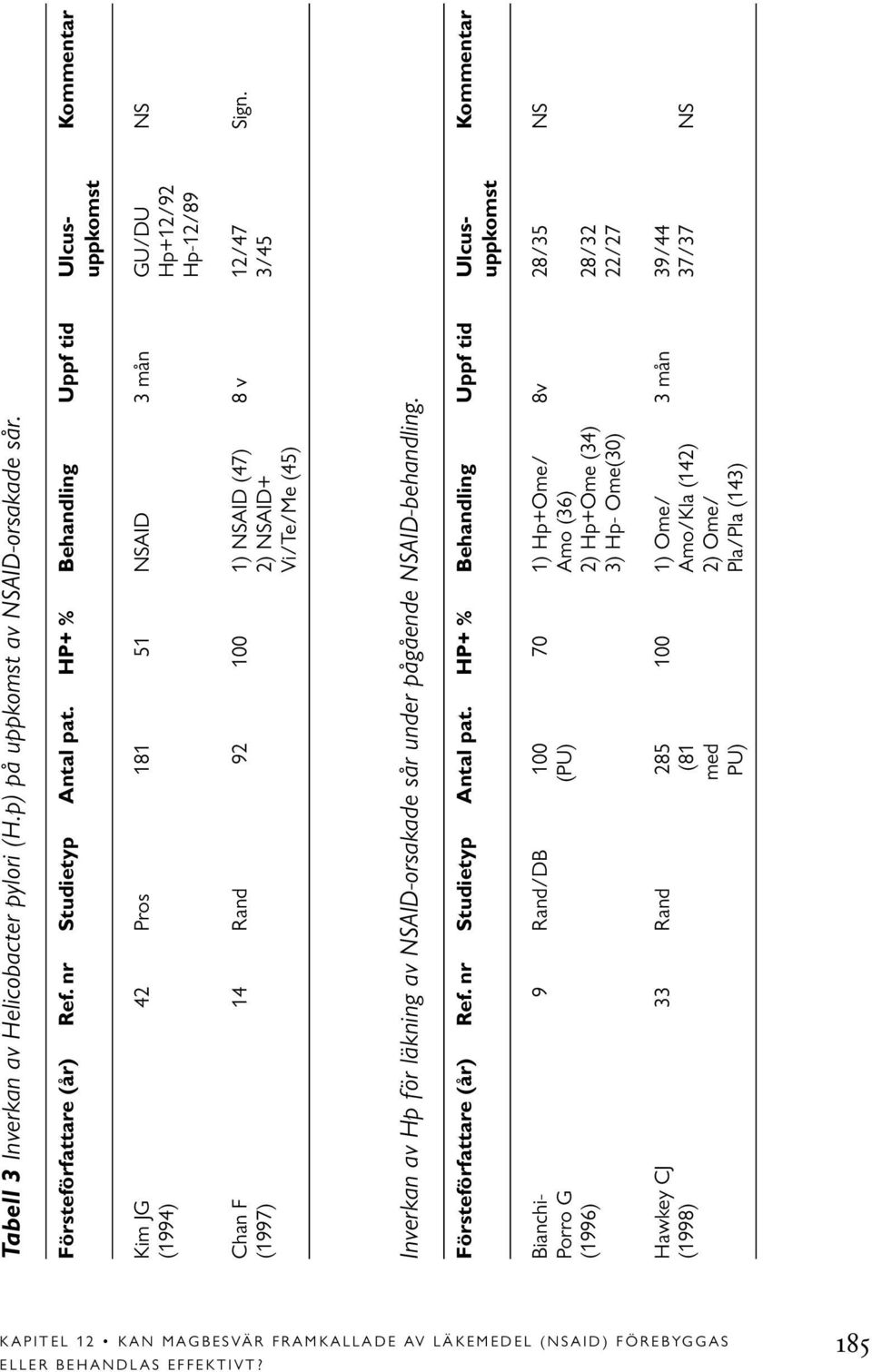 (1997) 2) NSAID+ 3/45 Vi/Te/Me (45) Inverkan av Hp för läkning av NSAID-orsakade sår under pågående NSAID-behandling. Försteförfattare (år) Ref. nr Studietyp Antal pat.