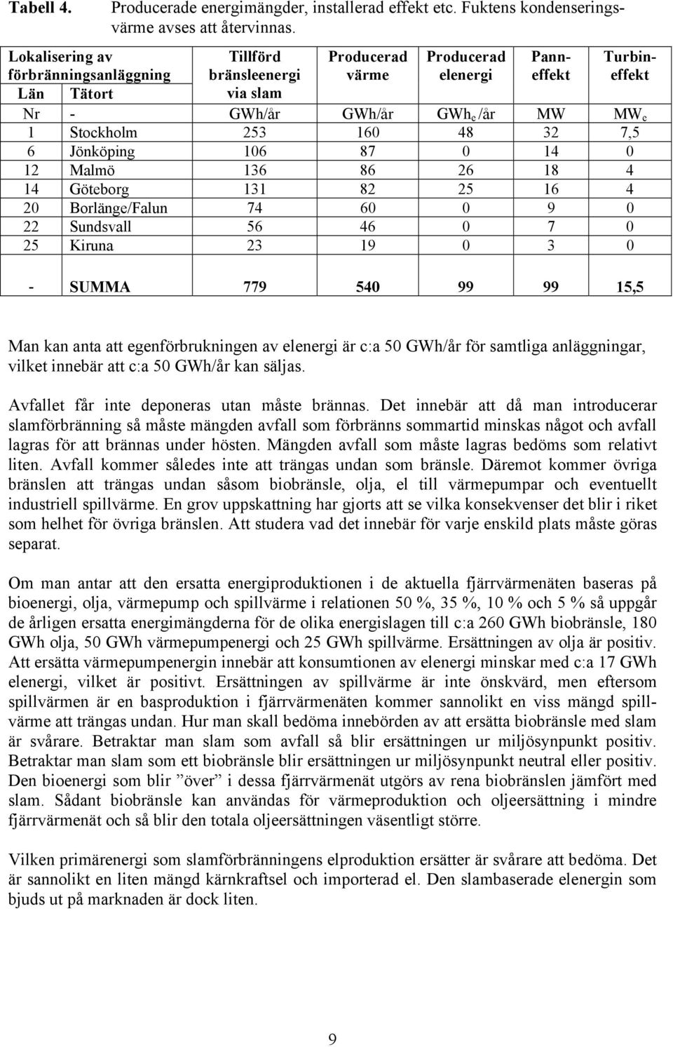 48 32 7,5 6 Jönköping 106 87 0 14 0 12 Malmö 136 86 26 18 4 14 Göteborg 131 82 25 16 4 20 Borlänge/Falun 74 60 0 9 0 22 Sundsvall 56 46 0 7 0 25 Kiruna 23 19 0 3 0 - SUMMA 779 540 99 99 15,5 Man kan