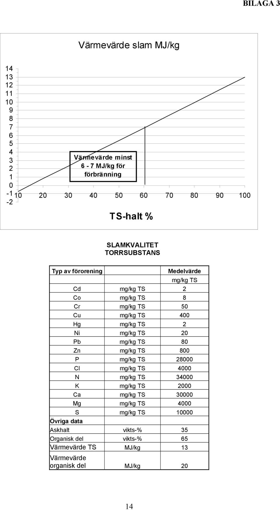 mg/kg TS 400 Hg mg/kg TS 2 Ni mg/kg TS 20 Pb mg/kg TS 80 Zn mg/kg TS 800 P mg/kg TS 28000 Cl mg/kg TS 4000 N mg/kg TS 34000 K mg/kg TS 2000 Ca